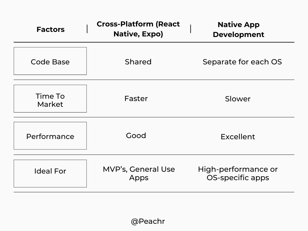 Table Comparison for of native vs cross platform app development in Mancheser, UK