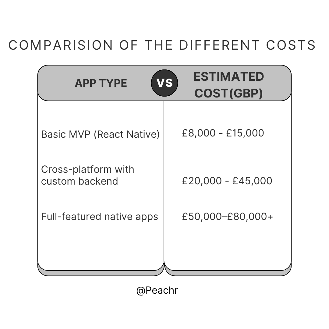 Cost Comparison for Mobile App Development in Mancheser, UK